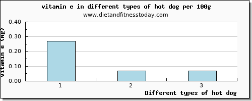 hot dog vitamin e per 100g